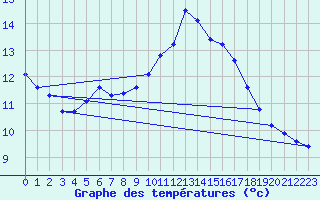 Courbe de tempratures pour Marseille - Saint-Loup (13)
