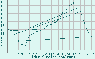 Courbe de l'humidex pour Issoudun (36)