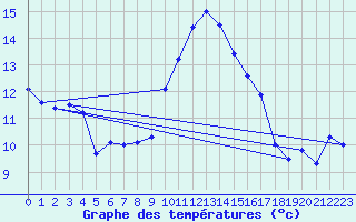 Courbe de tempratures pour La Fretaz (Sw)