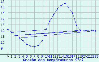 Courbe de tempratures pour Grenoble/agglo Le Versoud (38)