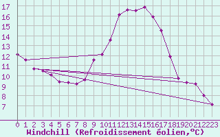 Courbe du refroidissement olien pour Seehausen