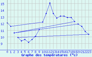 Courbe de tempratures pour Fains-Veel (55)