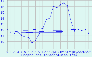 Courbe de tempratures pour Perpignan Moulin  Vent (66)