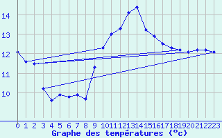 Courbe de tempratures pour Cap Corse (2B)