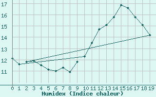 Courbe de l'humidex pour Bingley