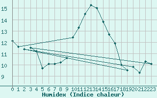 Courbe de l'humidex pour La Fretaz (Sw)