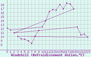 Courbe du refroidissement olien pour Nancy - Ochey (54)