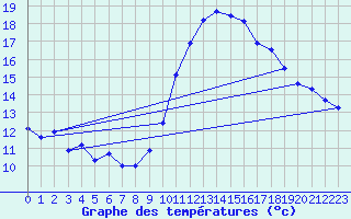 Courbe de tempratures pour Cambrai / Epinoy (62)