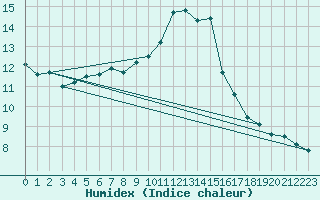 Courbe de l'humidex pour Saint-Mdard-d'Aunis (17)