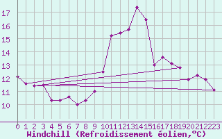 Courbe du refroidissement olien pour Mulhouse (68)