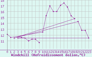 Courbe du refroidissement olien pour Cognac (16)