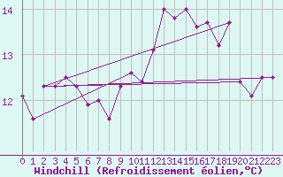 Courbe du refroidissement olien pour Quimperl (29)