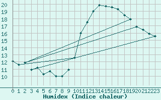 Courbe de l'humidex pour Cambrai / Epinoy (62)