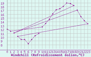 Courbe du refroidissement olien pour Brion (38)