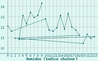 Courbe de l'humidex pour Arosa