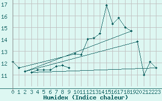 Courbe de l'humidex pour Crosby