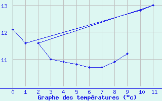 Courbe de tempratures pour Saint-Pierre-Les Egaux (38)