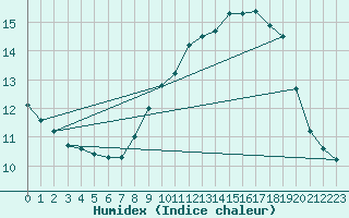 Courbe de l'humidex pour Laegern