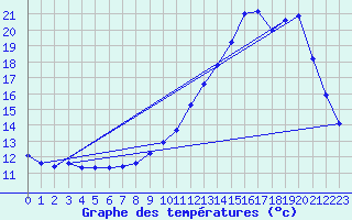 Courbe de tempratures pour Saverdun (09)