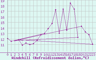 Courbe du refroidissement olien pour Le Plessis-Belleville (60)