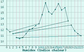 Courbe de l'humidex pour Binn