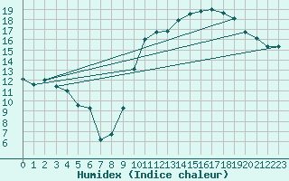 Courbe de l'humidex pour Bulson (08)