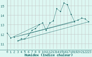 Courbe de l'humidex pour Vejer de la Frontera