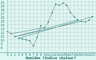 Courbe de l'humidex pour Narbonne (11)