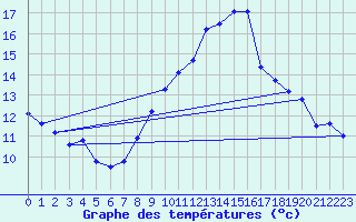 Courbe de tempratures pour Gersau