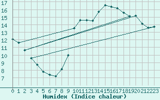 Courbe de l'humidex pour Abbeville - Hpital (80)
