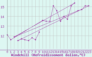 Courbe du refroidissement olien pour Ambrieu (01)
