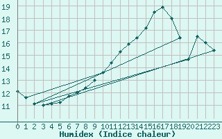 Courbe de l'humidex pour Avord (18)