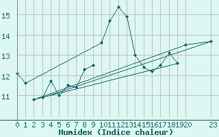 Courbe de l'humidex pour Malvis (11)