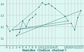 Courbe de l'humidex pour Tjotta