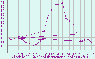 Courbe du refroidissement olien pour La Rochelle - Aerodrome (17)