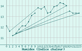 Courbe de l'humidex pour Flhli