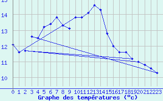 Courbe de tempratures pour Shaffhausen