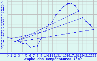 Courbe de tempratures pour Annecy (74)