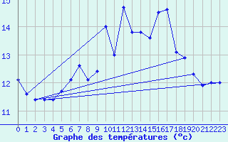 Courbe de tempratures pour Strommingsbadan