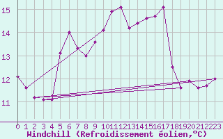 Courbe du refroidissement olien pour Calais / Marck (62)