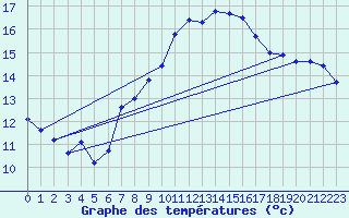 Courbe de tempratures pour Chaumont (Sw)