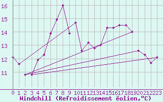 Courbe du refroidissement olien pour Melsom