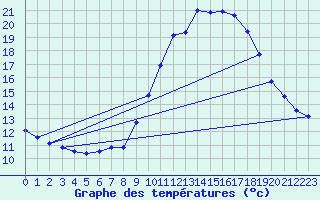 Courbe de tempratures pour Millau - Soulobres (12)