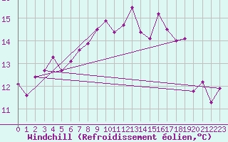 Courbe du refroidissement olien pour Chivres (Be)