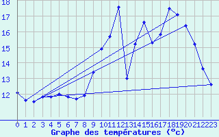 Courbe de tempratures pour Treize-Vents (85)