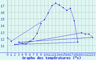 Courbe de tempratures pour Visp