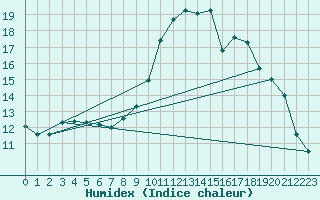 Courbe de l'humidex pour Herserange (54)