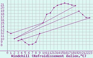 Courbe du refroidissement olien pour Le Bourget (93)