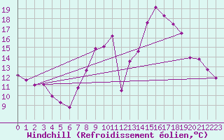 Courbe du refroidissement olien pour Talavera de la Reina