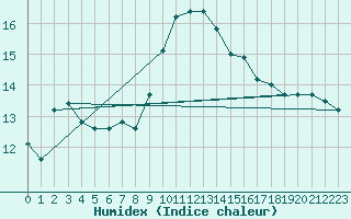 Courbe de l'humidex pour Laroque (34)